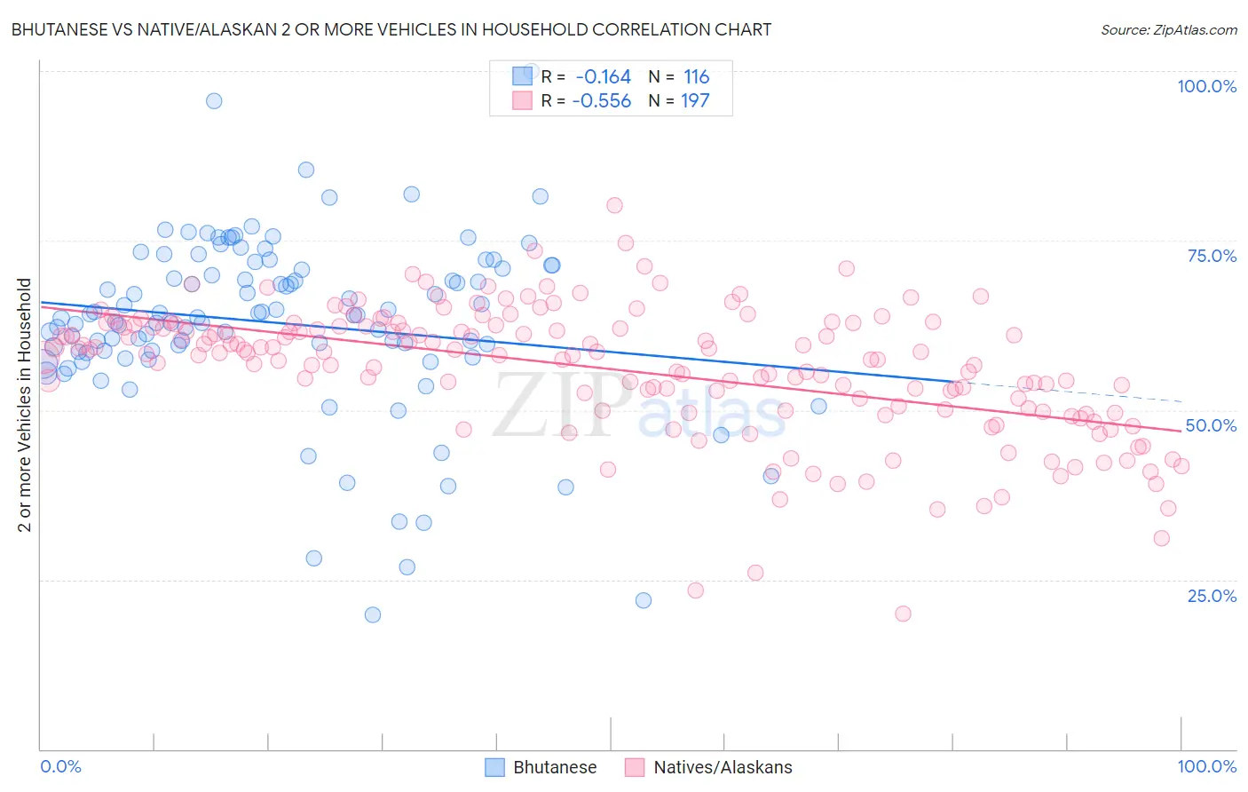 Bhutanese vs Native/Alaskan 2 or more Vehicles in Household