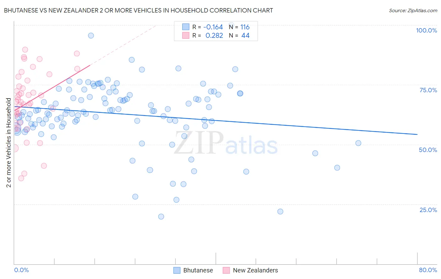 Bhutanese vs New Zealander 2 or more Vehicles in Household
