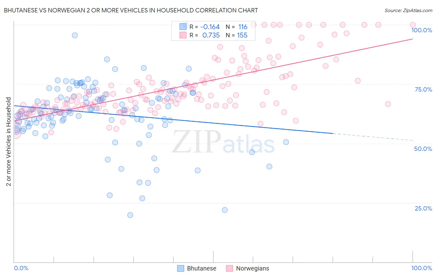 Bhutanese vs Norwegian 2 or more Vehicles in Household