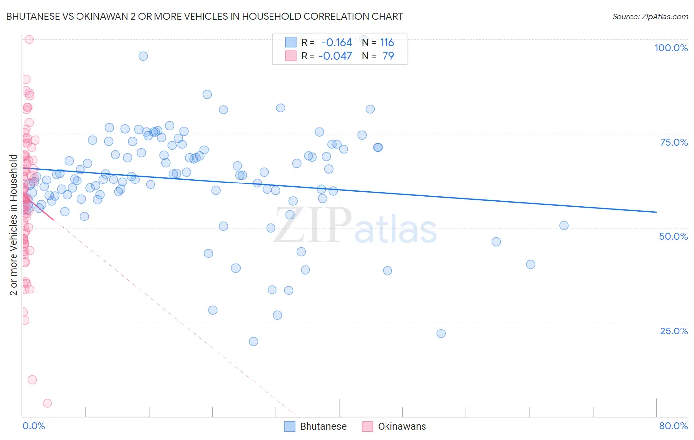 Bhutanese vs Okinawan 2 or more Vehicles in Household