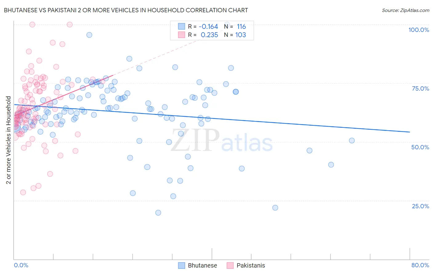 Bhutanese vs Pakistani 2 or more Vehicles in Household