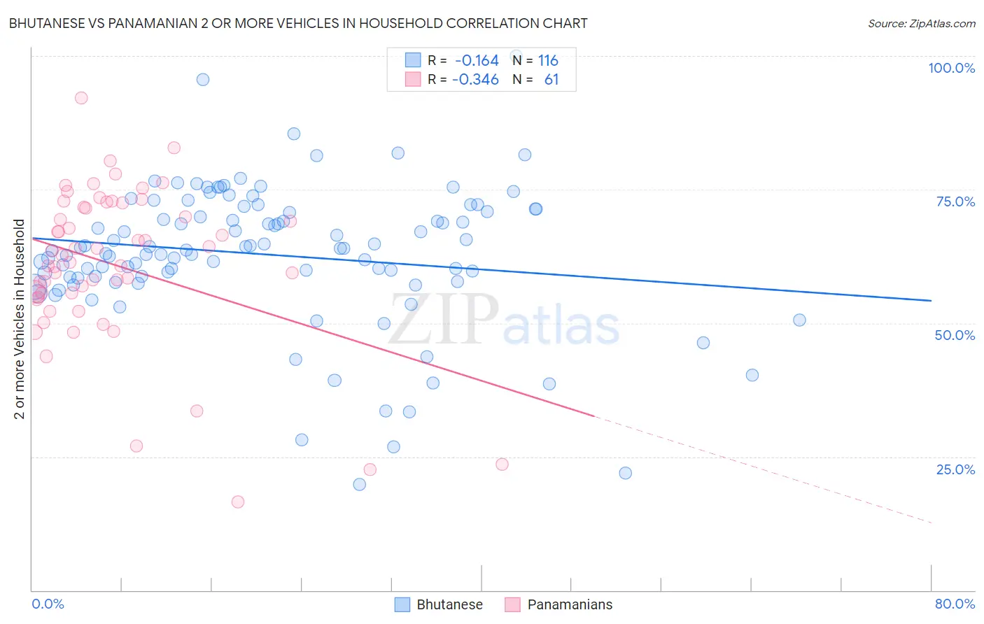 Bhutanese vs Panamanian 2 or more Vehicles in Household