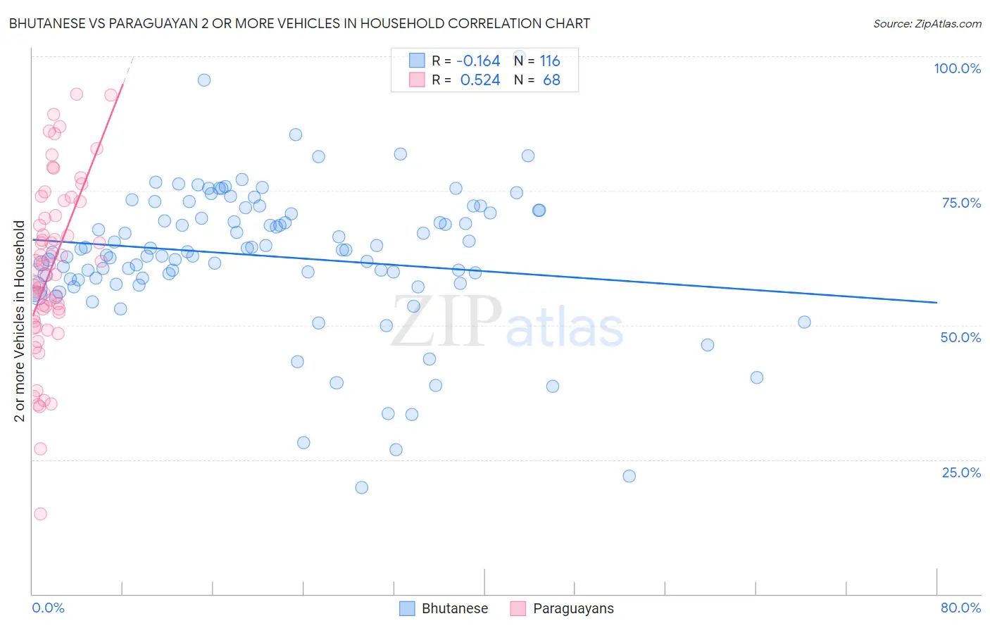 Bhutanese vs Paraguayan 2 or more Vehicles in Household