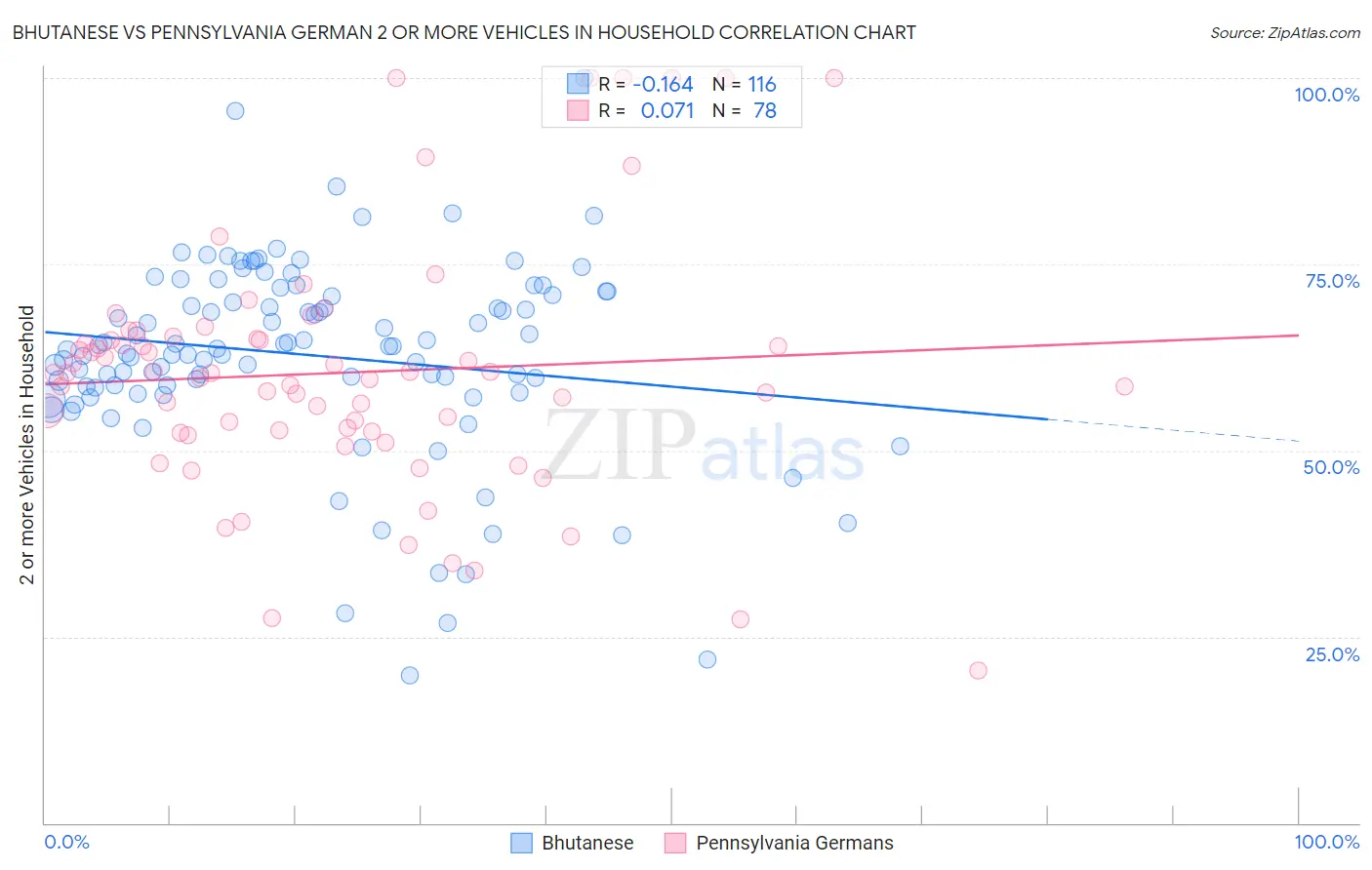 Bhutanese vs Pennsylvania German 2 or more Vehicles in Household