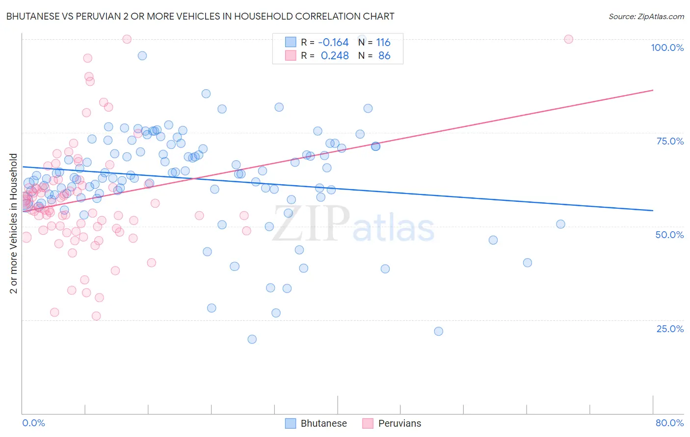Bhutanese vs Peruvian 2 or more Vehicles in Household