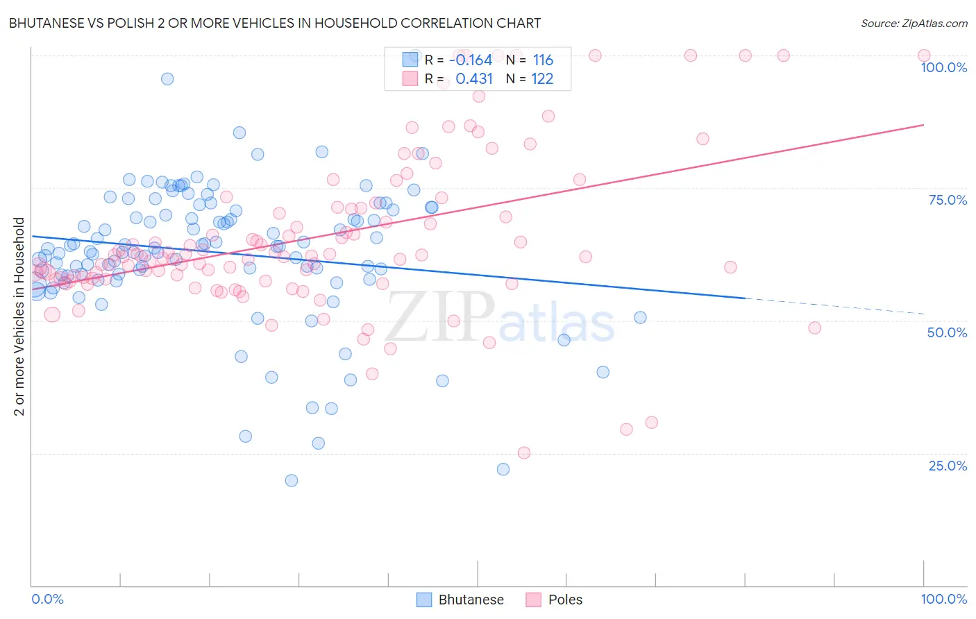 Bhutanese vs Polish 2 or more Vehicles in Household