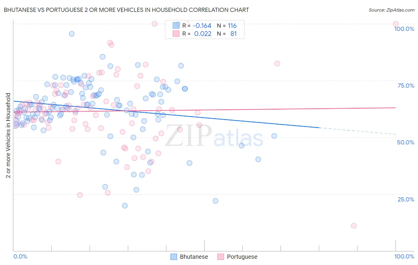 Bhutanese vs Portuguese 2 or more Vehicles in Household