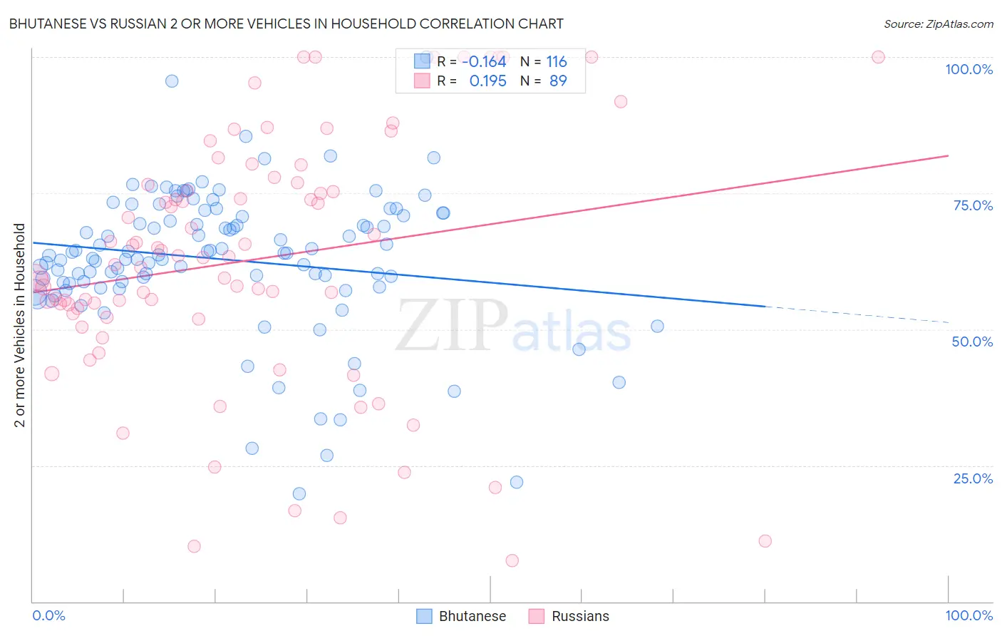 Bhutanese vs Russian 2 or more Vehicles in Household