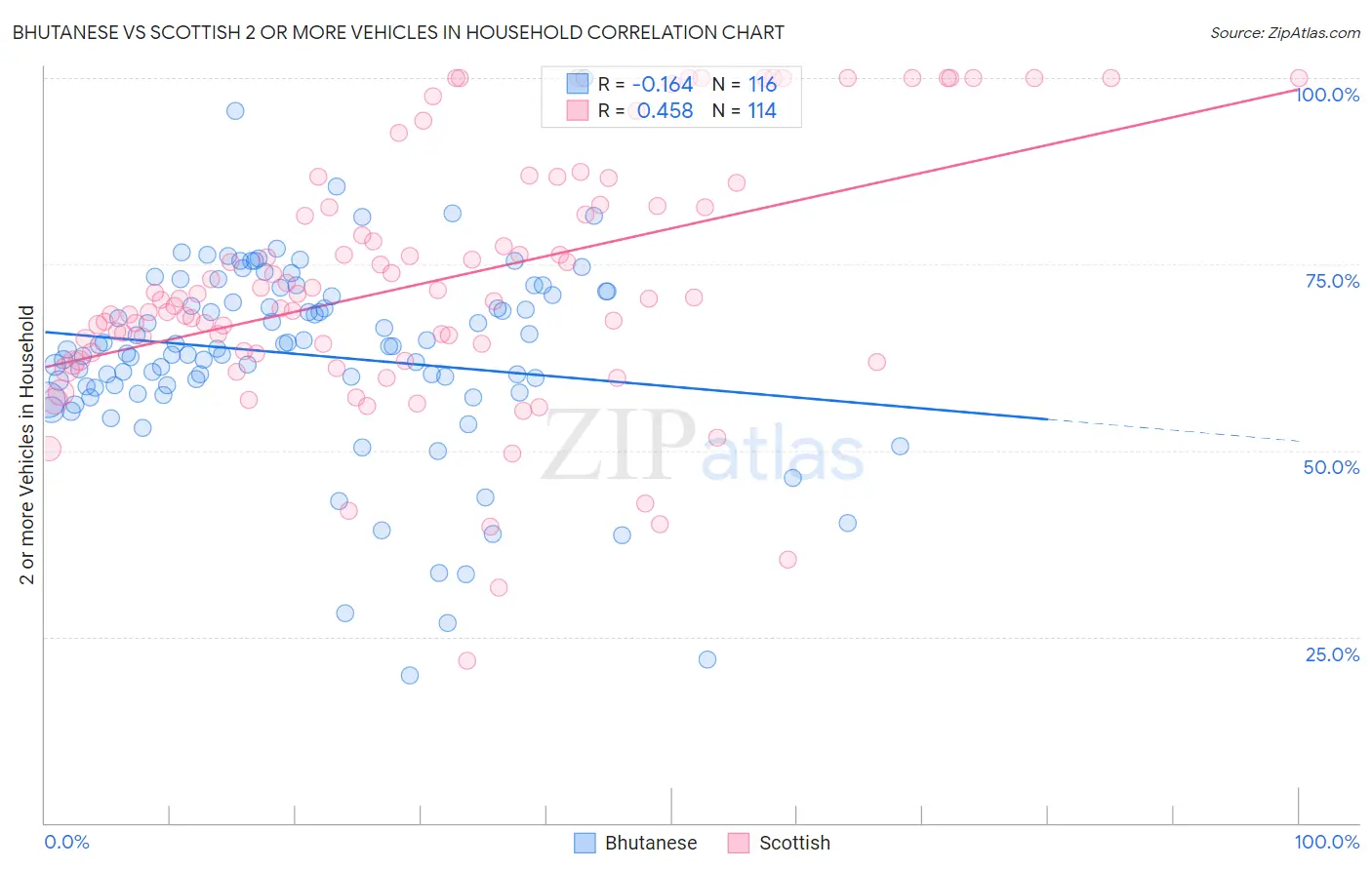 Bhutanese vs Scottish 2 or more Vehicles in Household