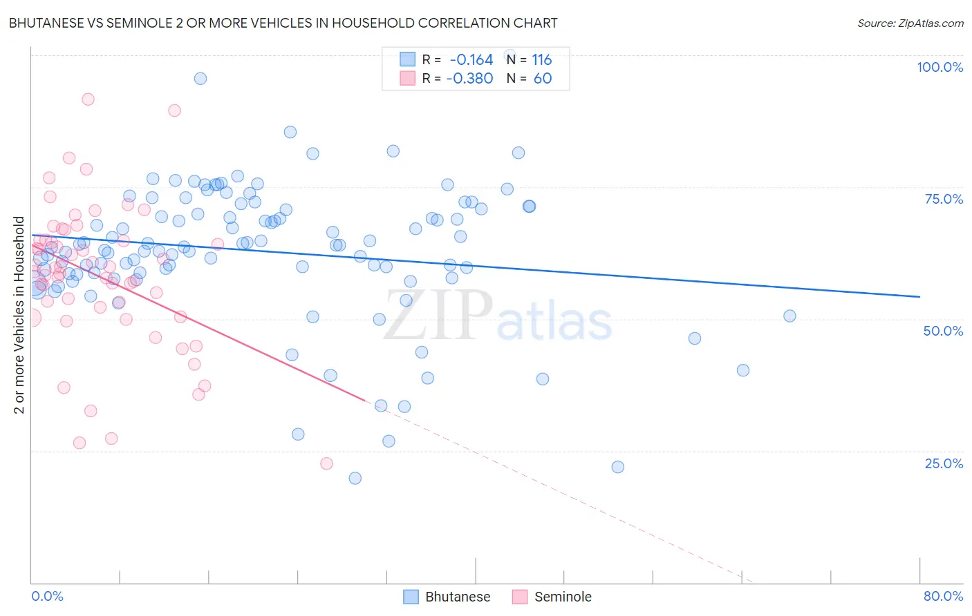 Bhutanese vs Seminole 2 or more Vehicles in Household