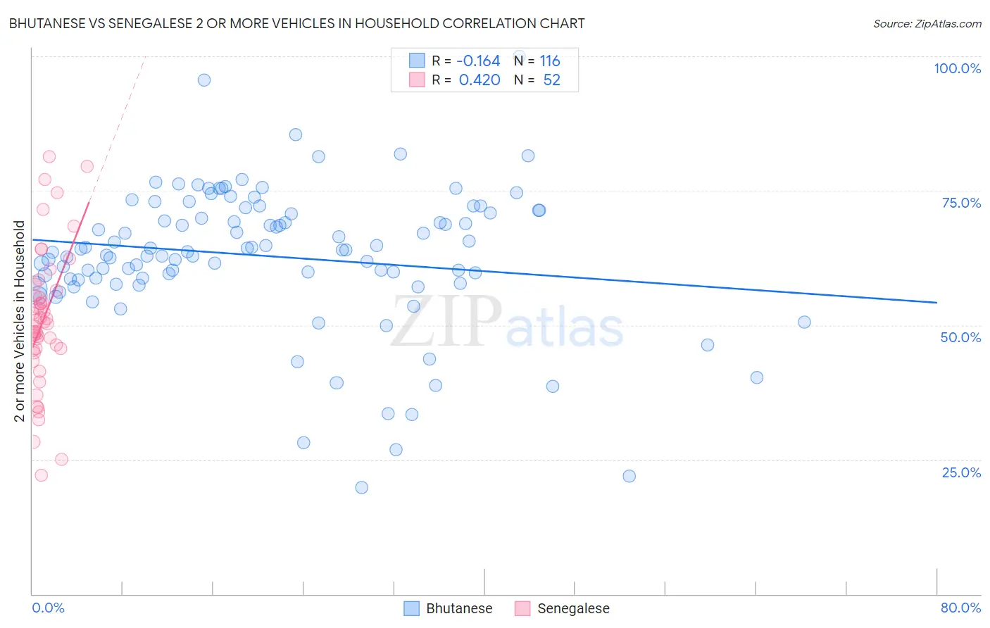 Bhutanese vs Senegalese 2 or more Vehicles in Household