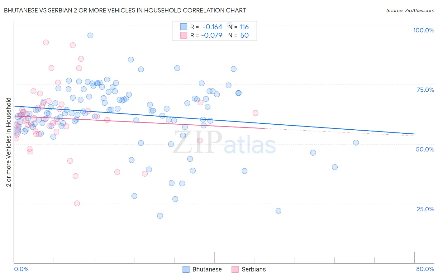 Bhutanese vs Serbian 2 or more Vehicles in Household