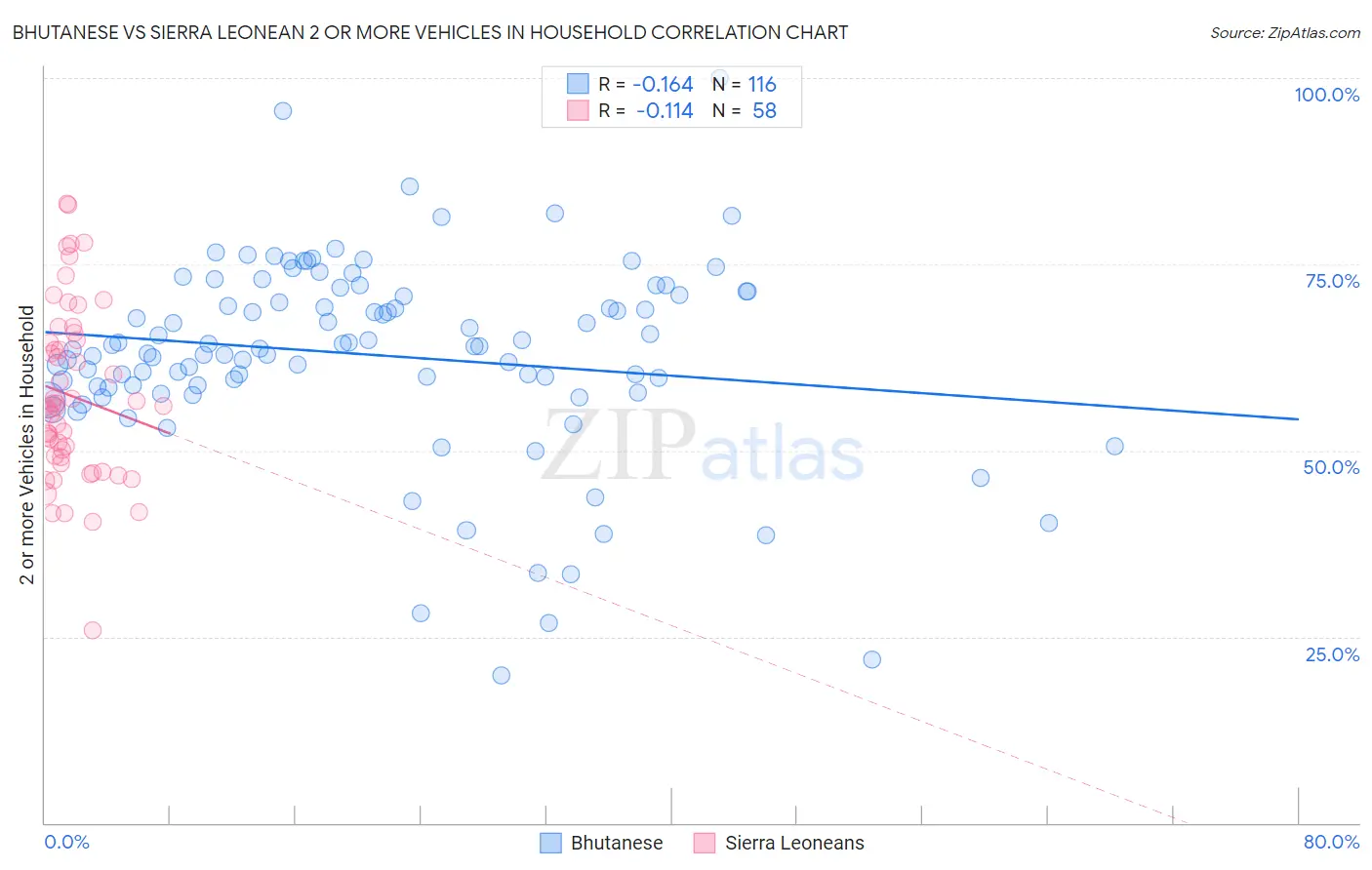 Bhutanese vs Sierra Leonean 2 or more Vehicles in Household