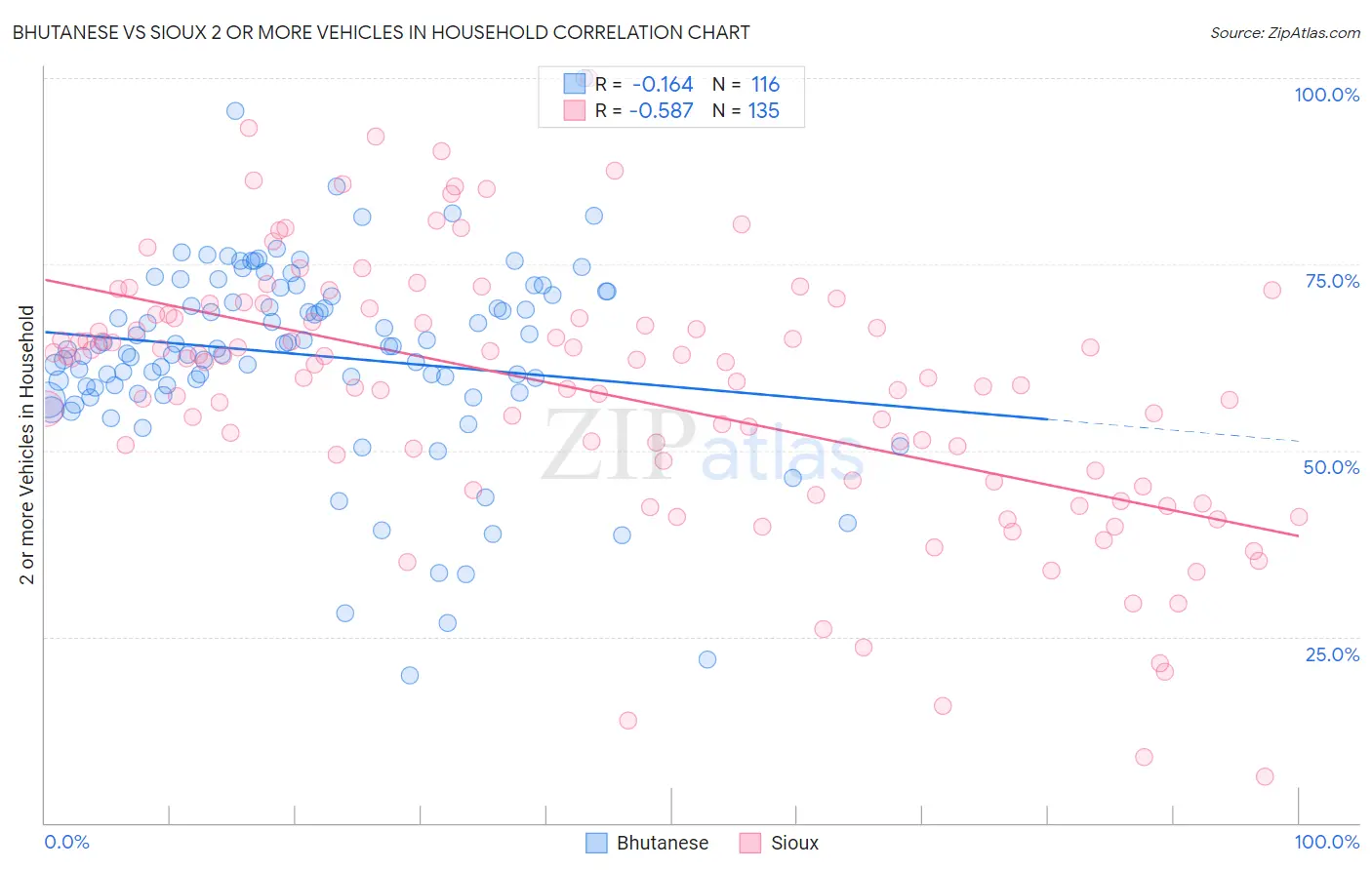 Bhutanese vs Sioux 2 or more Vehicles in Household