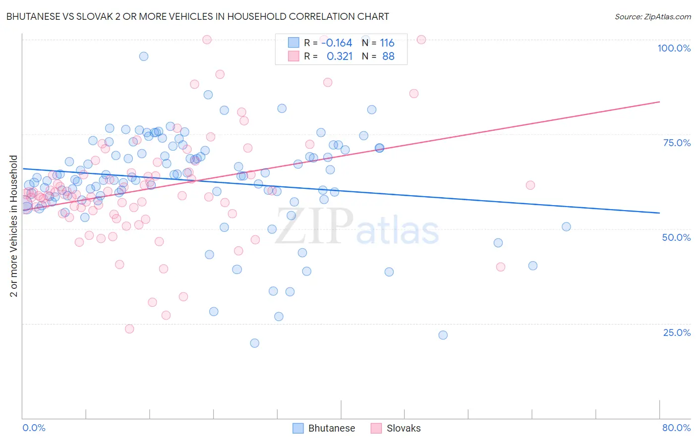 Bhutanese vs Slovak 2 or more Vehicles in Household