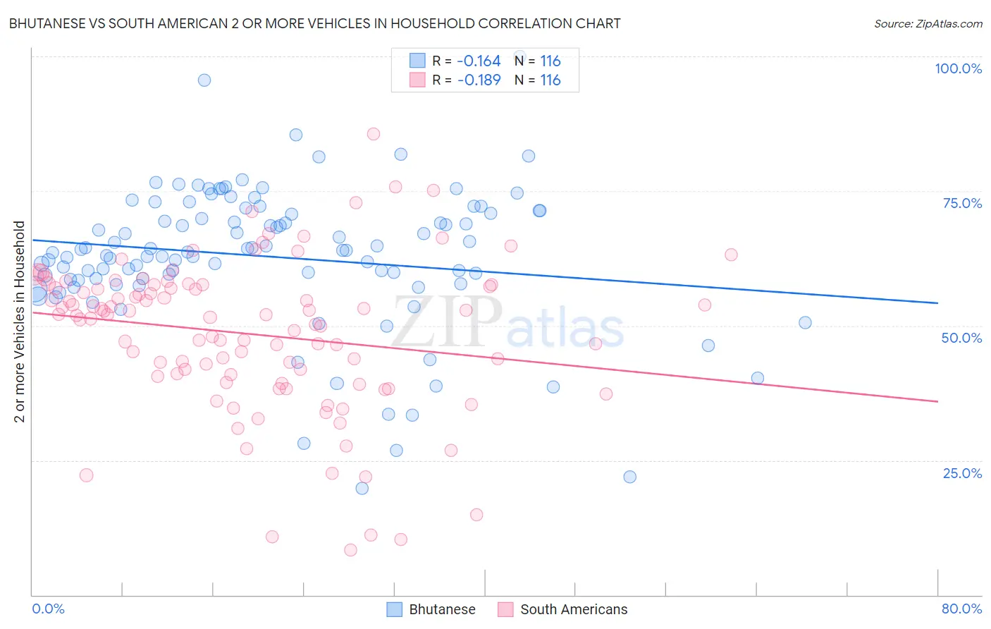 Bhutanese vs South American 2 or more Vehicles in Household