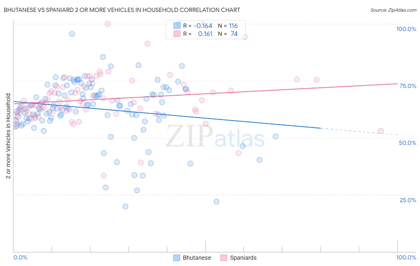 Bhutanese vs Spaniard 2 or more Vehicles in Household