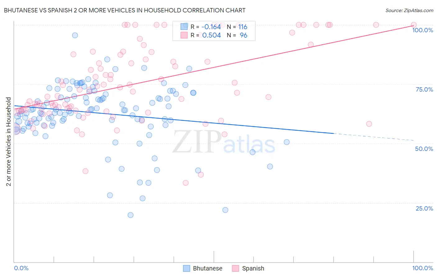 Bhutanese vs Spanish 2 or more Vehicles in Household