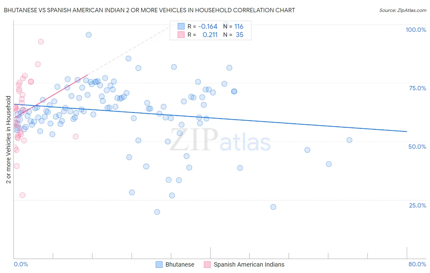 Bhutanese vs Spanish American Indian 2 or more Vehicles in Household