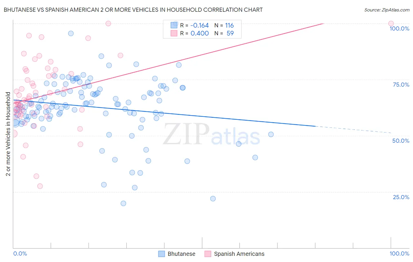 Bhutanese vs Spanish American 2 or more Vehicles in Household