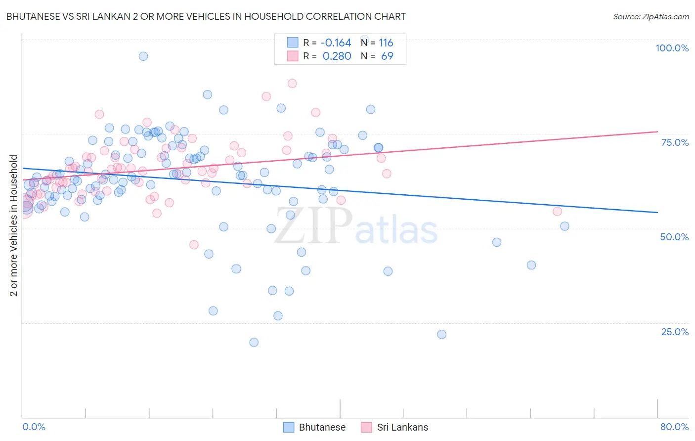 Bhutanese vs Sri Lankan 2 or more Vehicles in Household