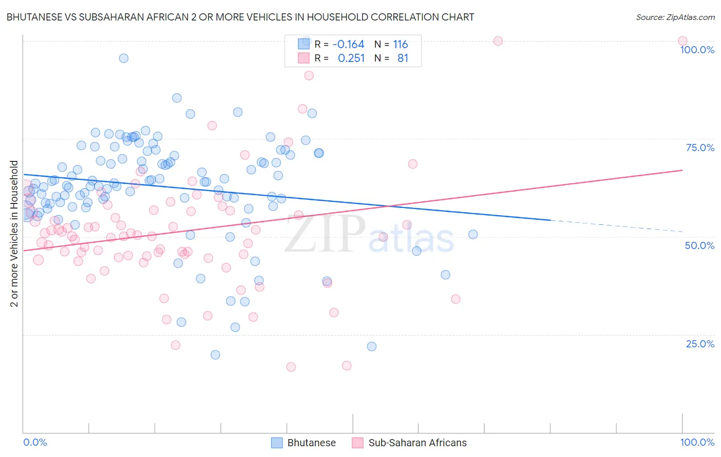 Bhutanese vs Subsaharan African 2 or more Vehicles in Household