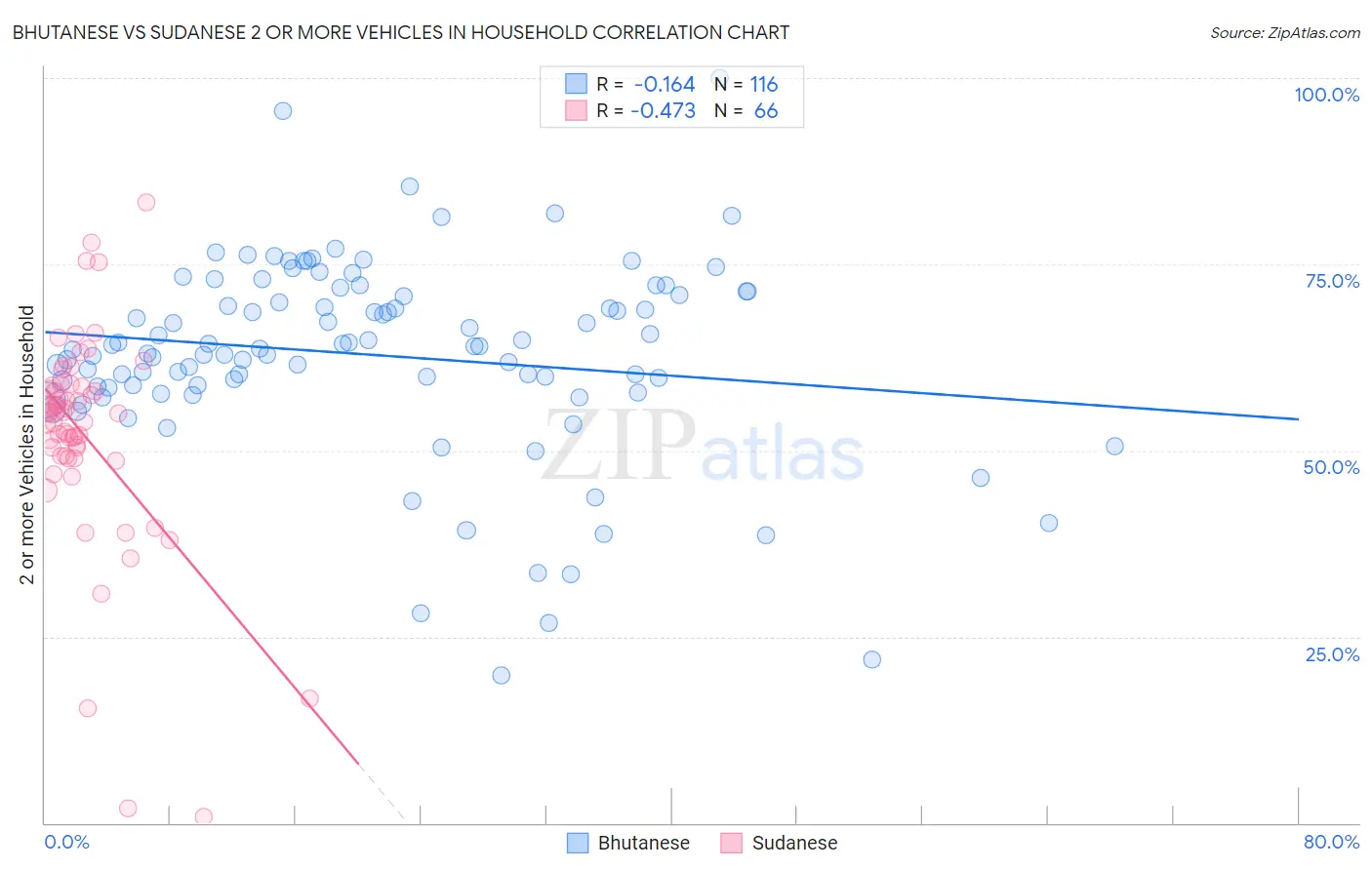 Bhutanese vs Sudanese 2 or more Vehicles in Household