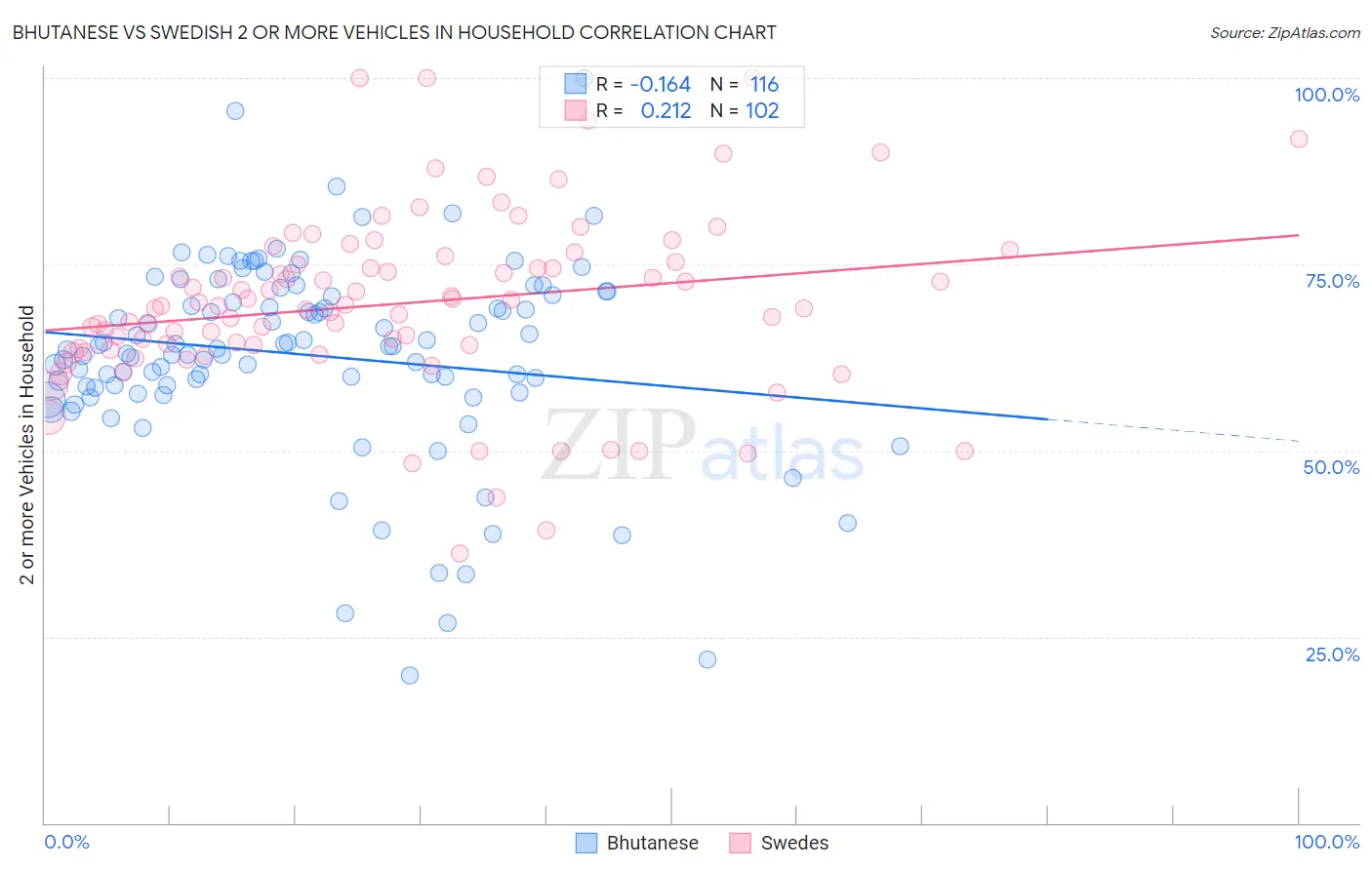 Bhutanese vs Swedish 2 or more Vehicles in Household