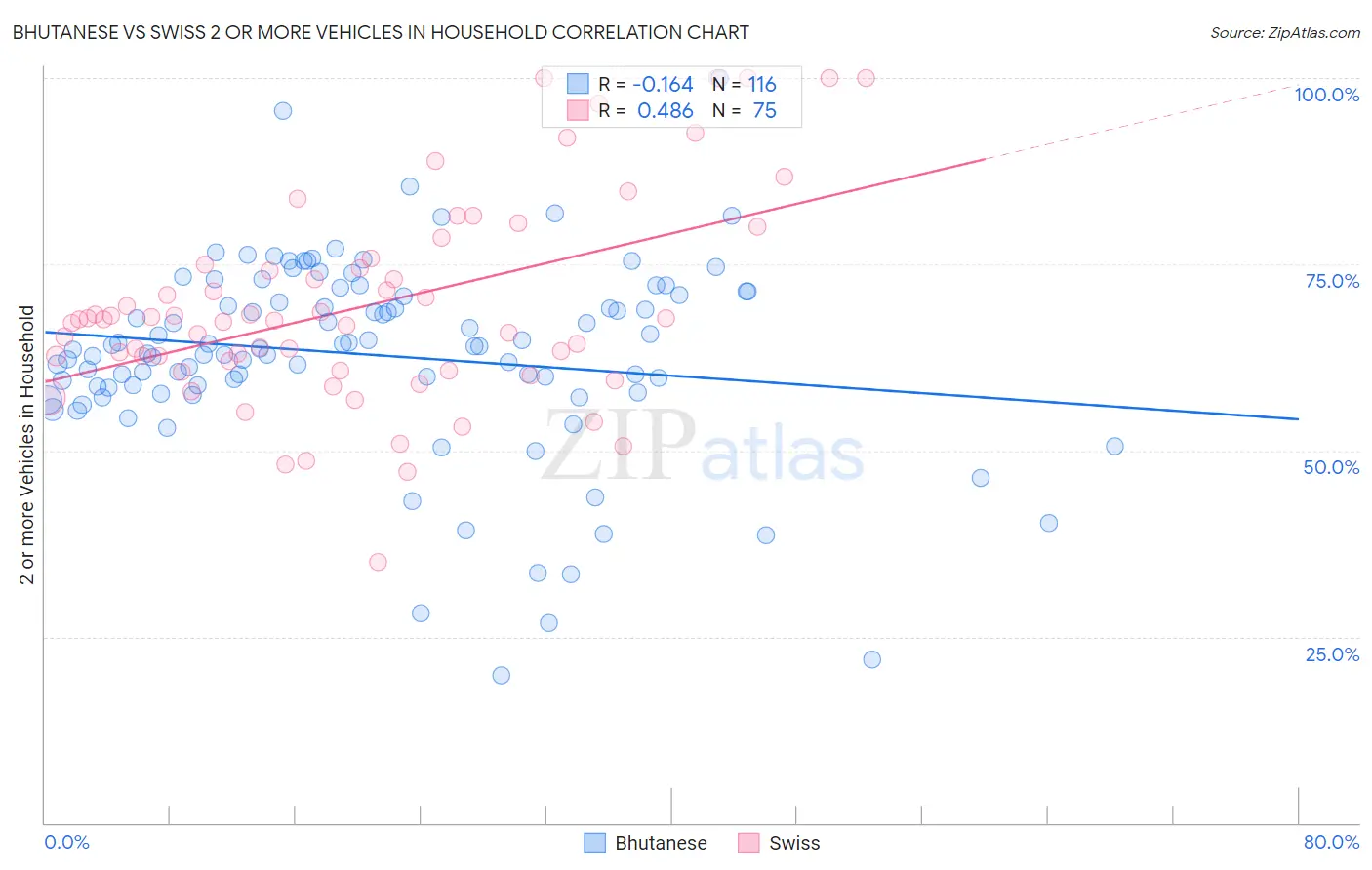 Bhutanese vs Swiss 2 or more Vehicles in Household