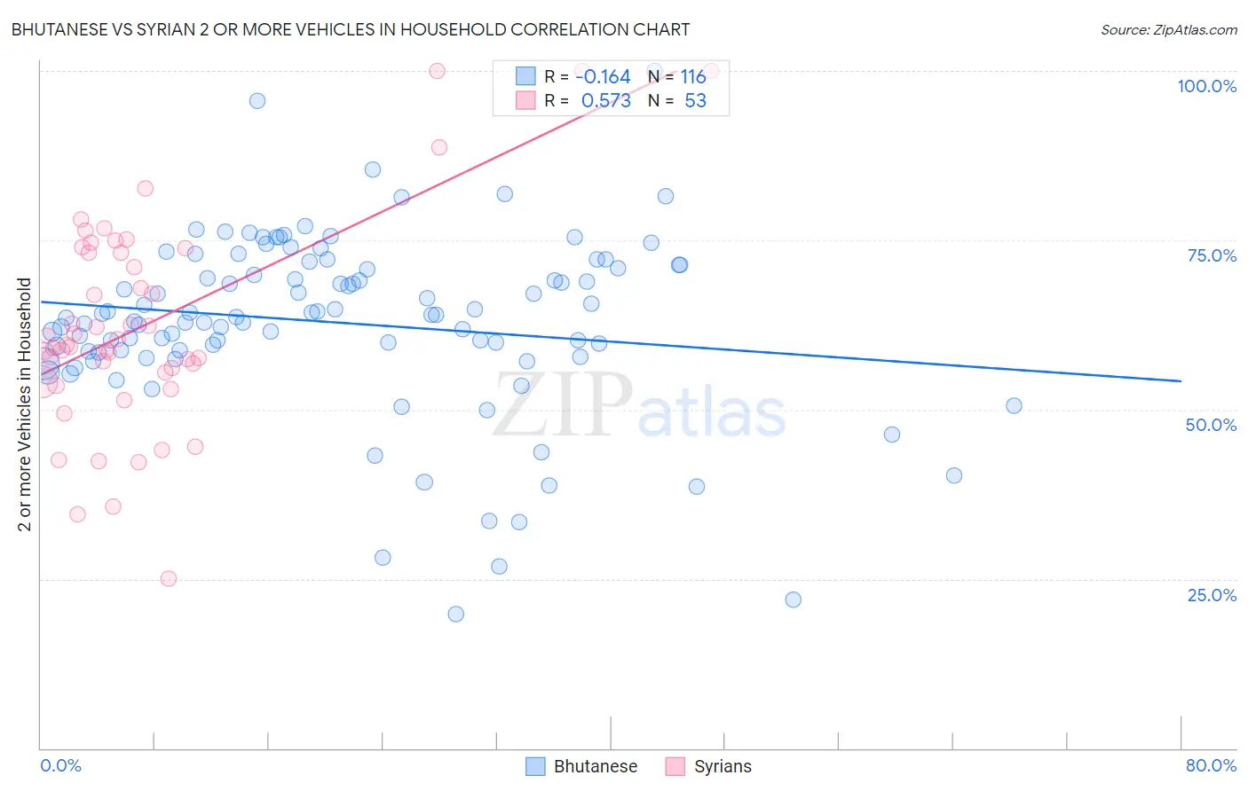 Bhutanese vs Syrian 2 or more Vehicles in Household