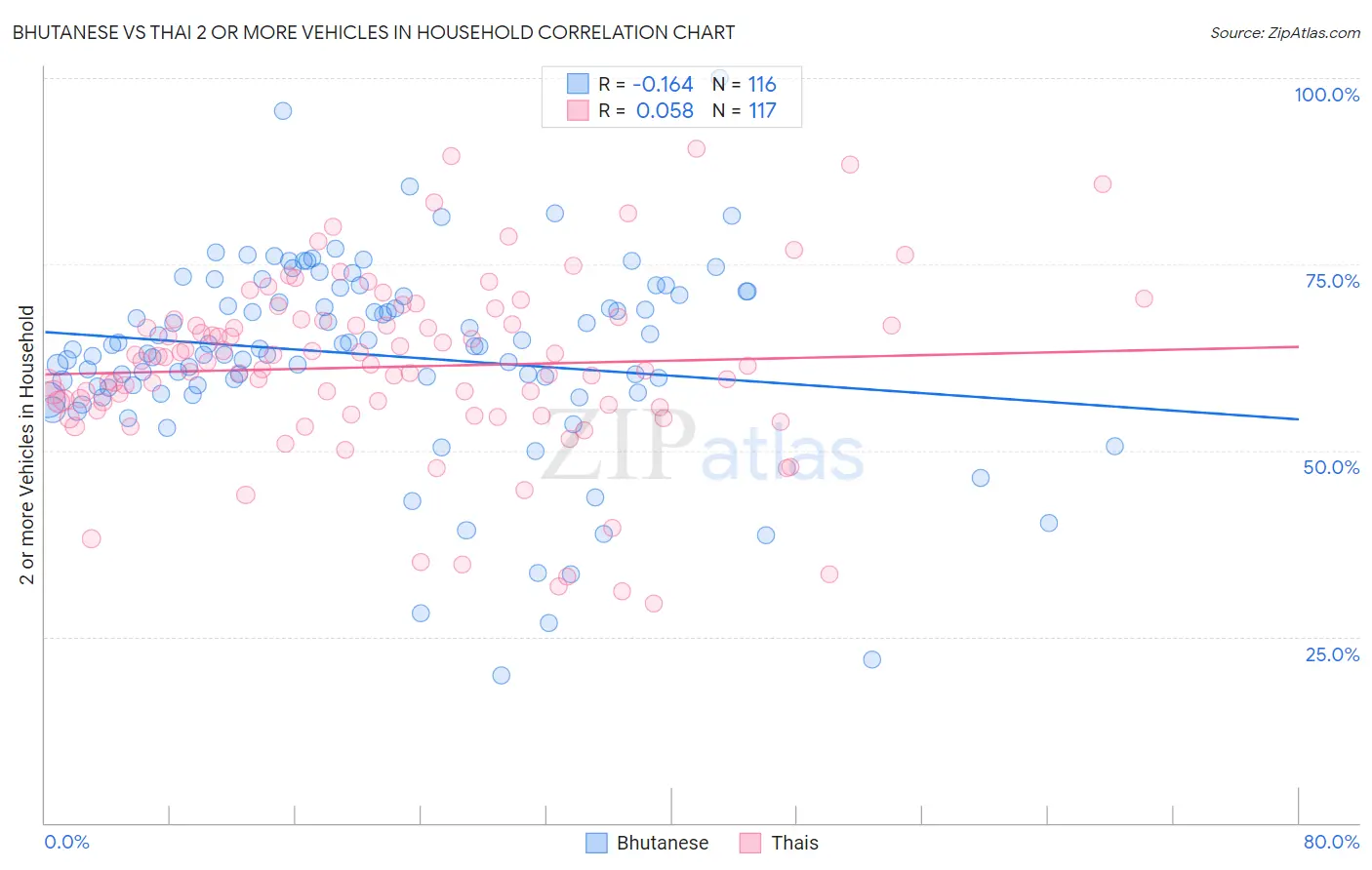 Bhutanese vs Thai 2 or more Vehicles in Household