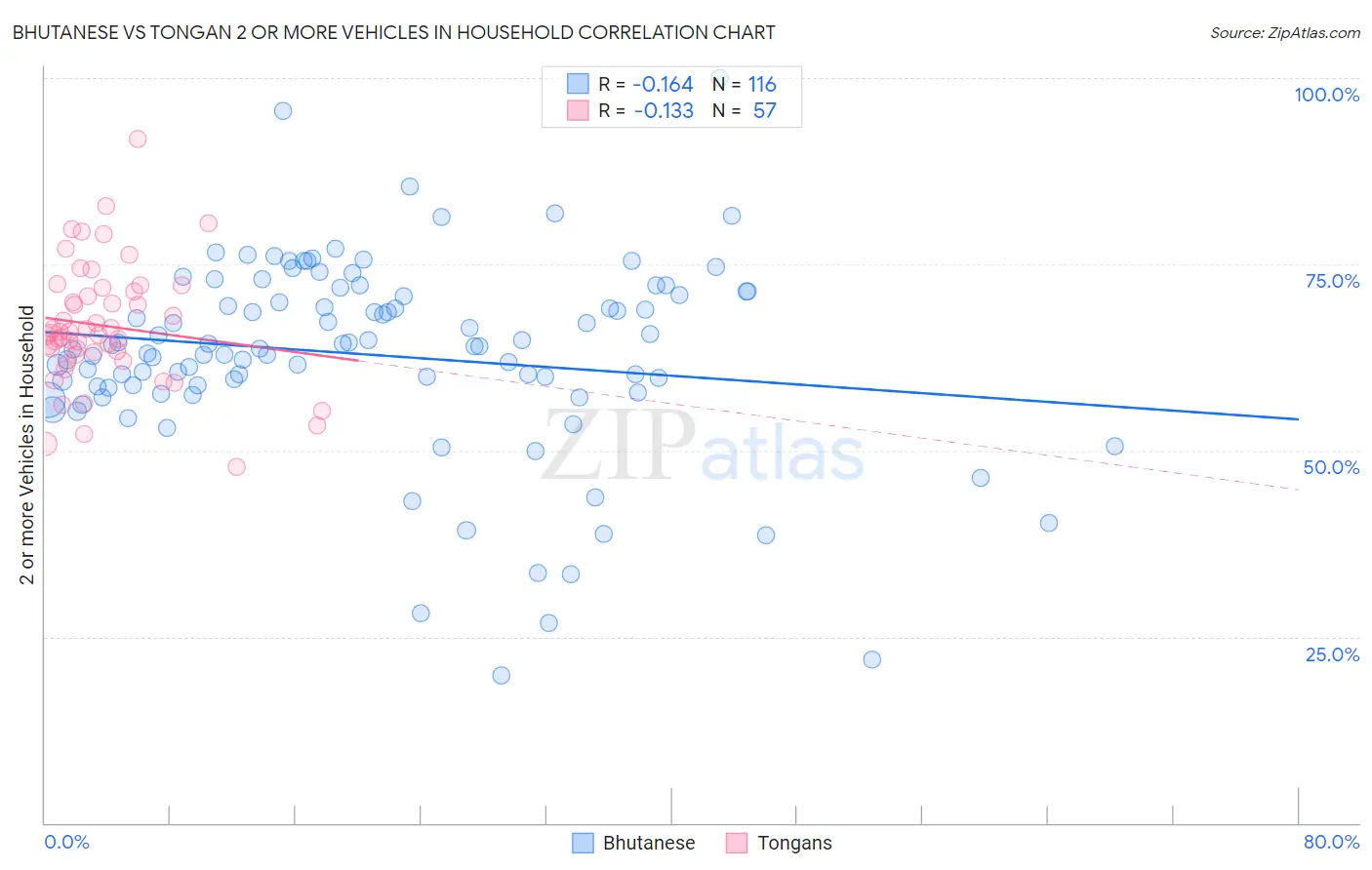Bhutanese vs Tongan 2 or more Vehicles in Household