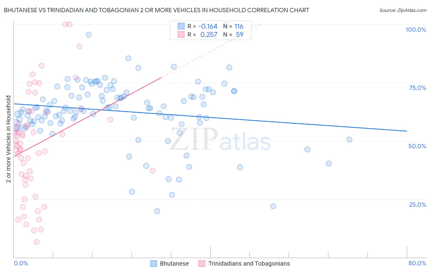 Bhutanese vs Trinidadian and Tobagonian 2 or more Vehicles in Household