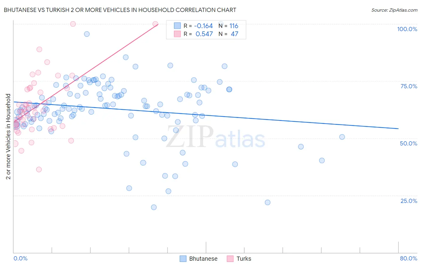 Bhutanese vs Turkish 2 or more Vehicles in Household