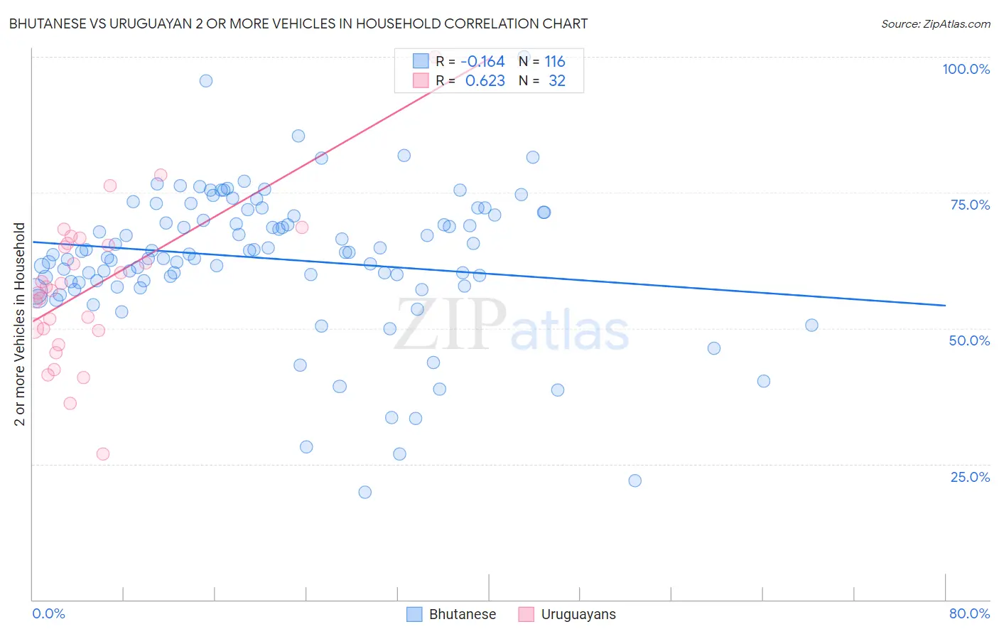 Bhutanese vs Uruguayan 2 or more Vehicles in Household