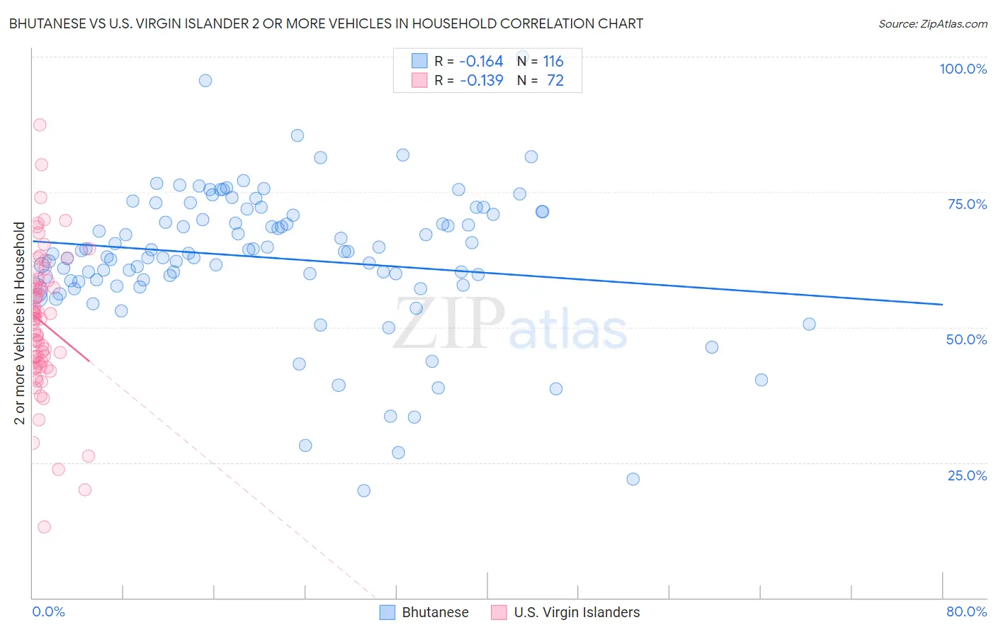 Bhutanese vs U.S. Virgin Islander 2 or more Vehicles in Household