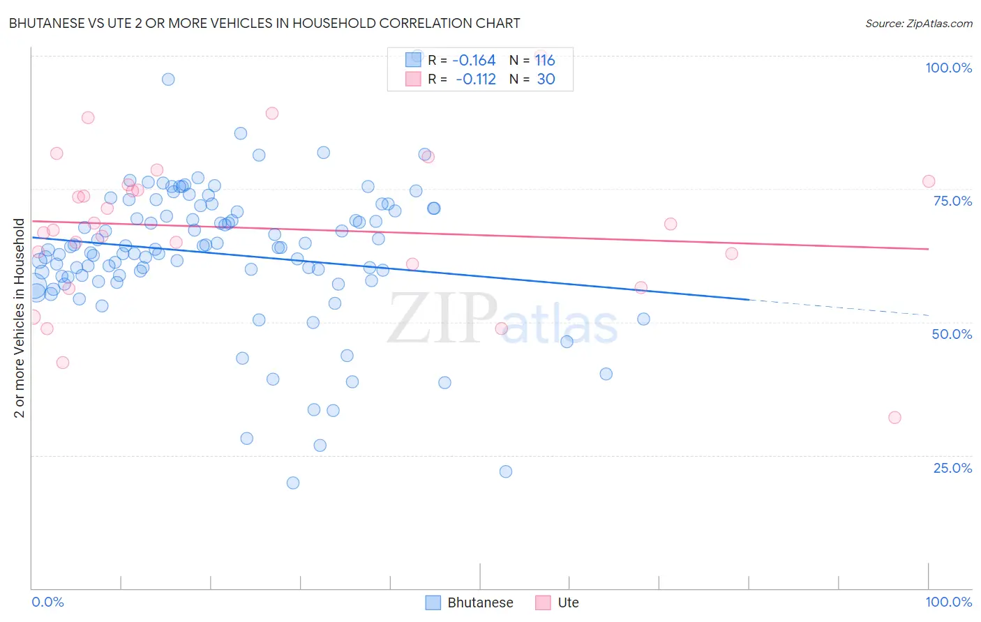 Bhutanese vs Ute 2 or more Vehicles in Household