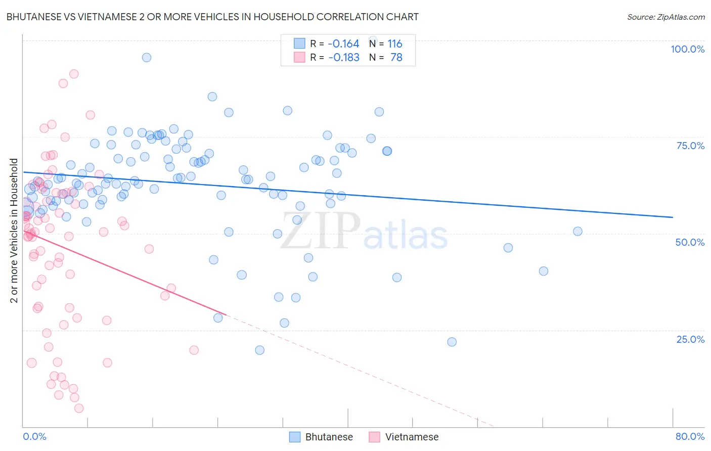 Bhutanese vs Vietnamese 2 or more Vehicles in Household