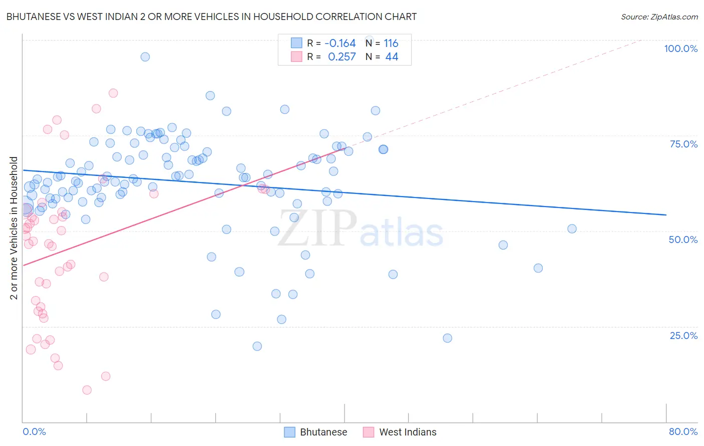 Bhutanese vs West Indian 2 or more Vehicles in Household