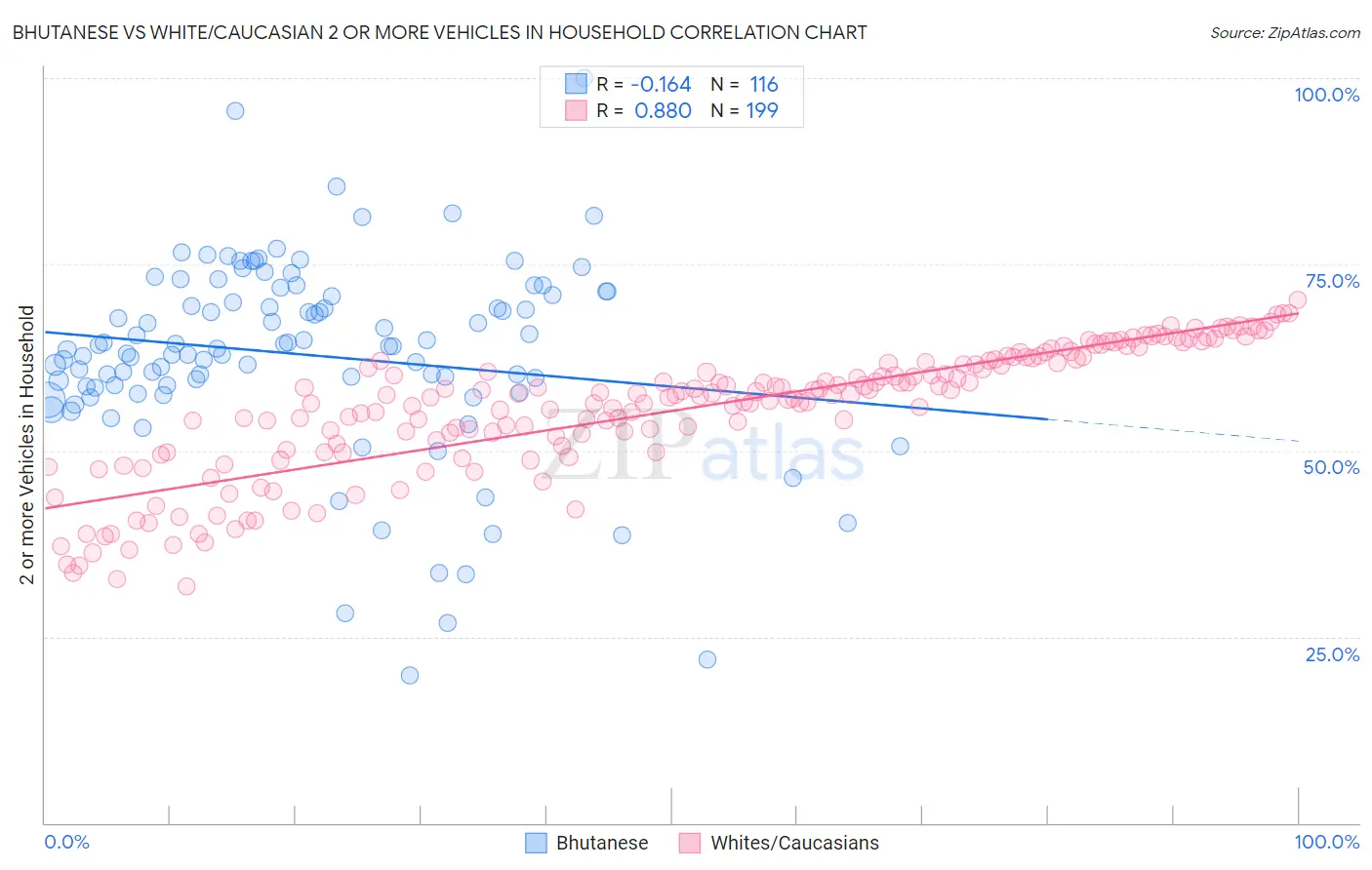 Bhutanese vs White/Caucasian 2 or more Vehicles in Household