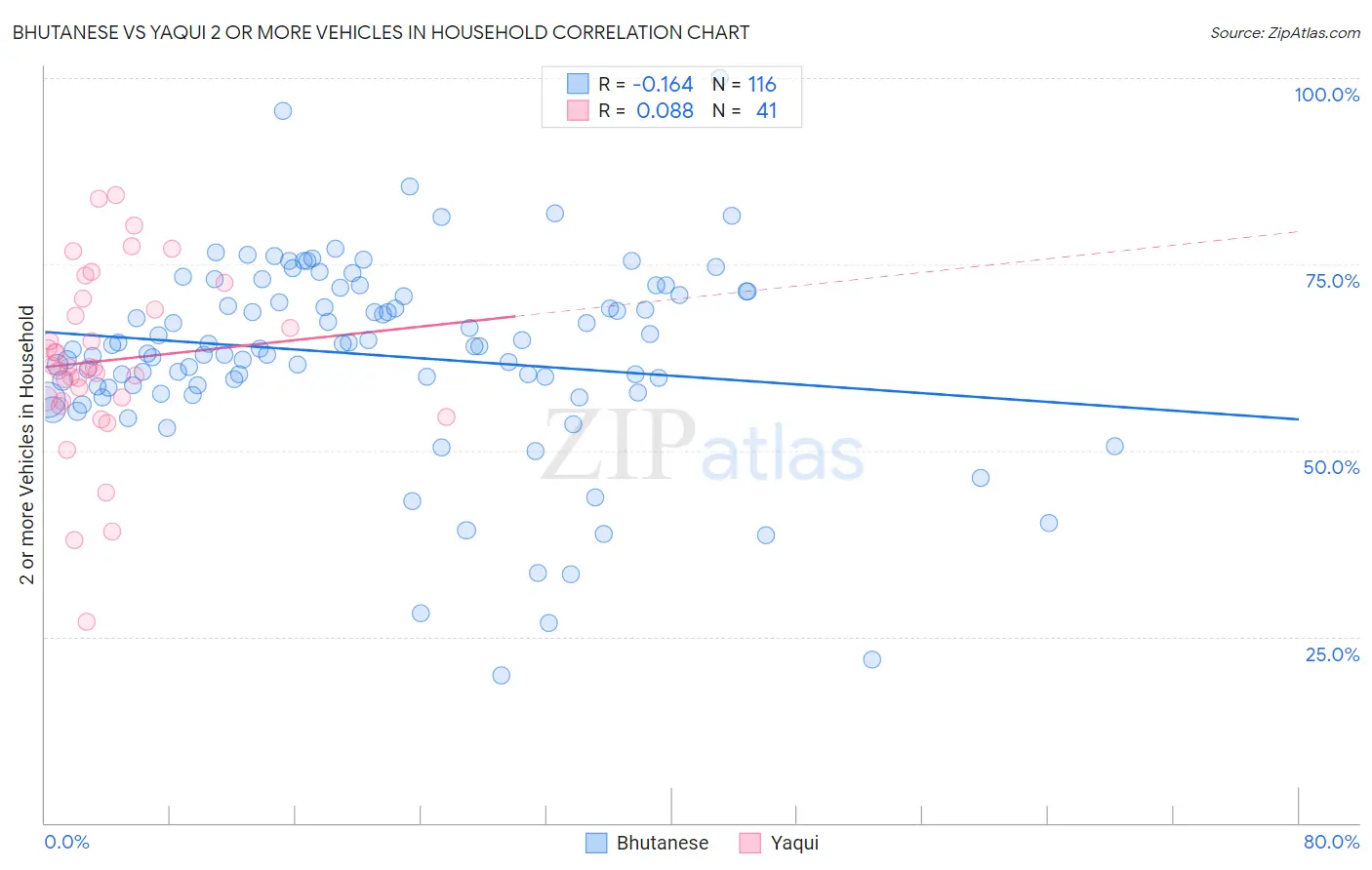 Bhutanese vs Yaqui 2 or more Vehicles in Household