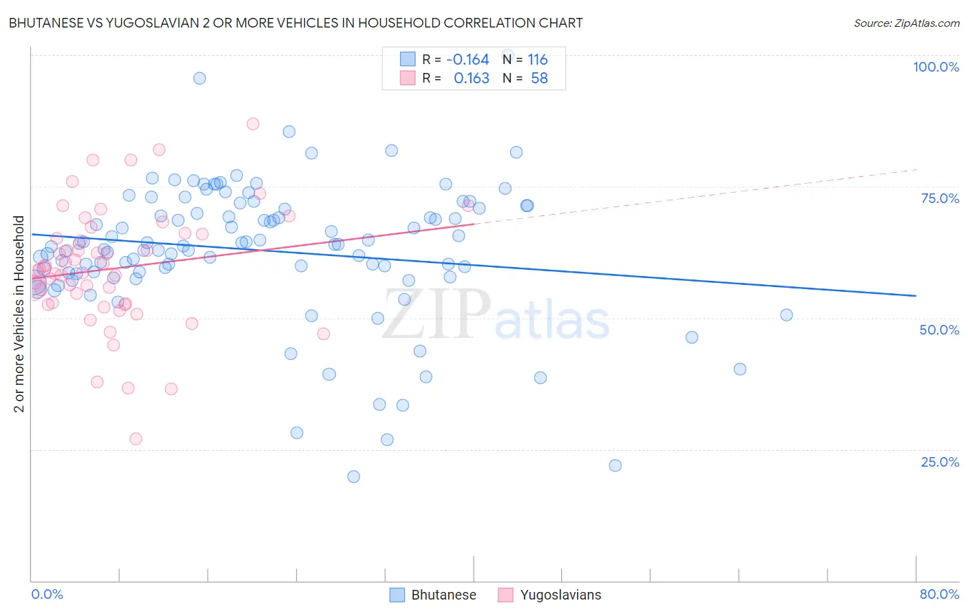 Bhutanese vs Yugoslavian 2 or more Vehicles in Household