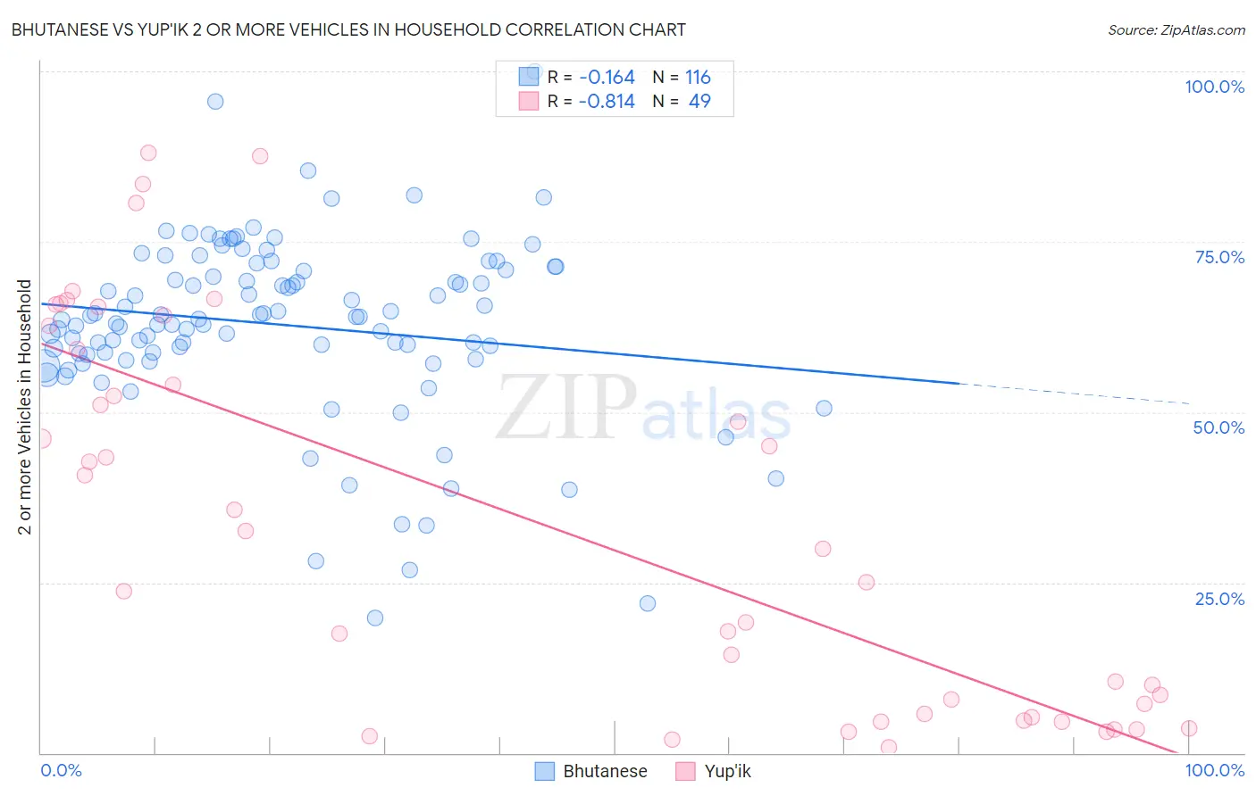 Bhutanese vs Yup'ik 2 or more Vehicles in Household