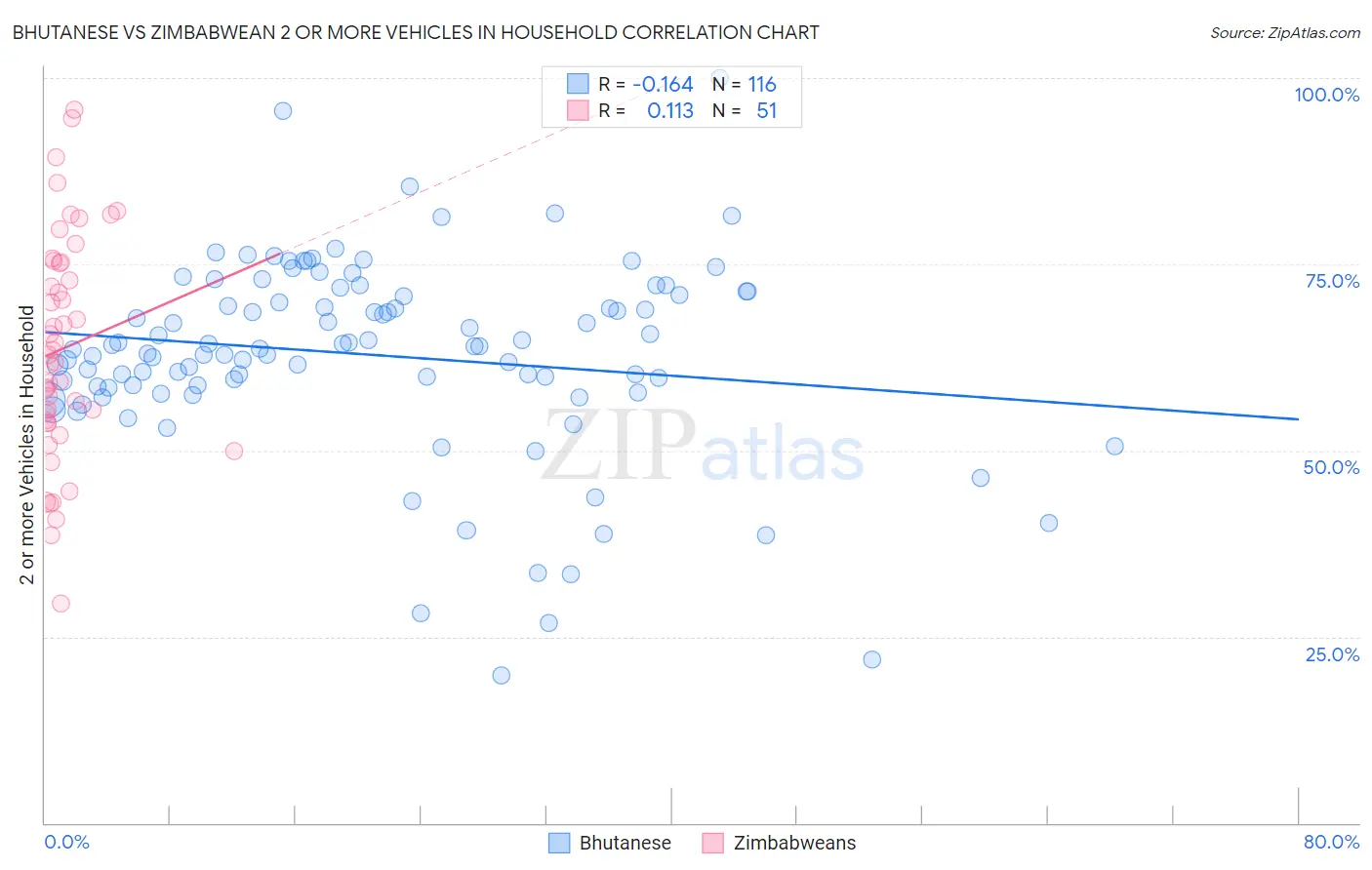 Bhutanese vs Zimbabwean 2 or more Vehicles in Household
