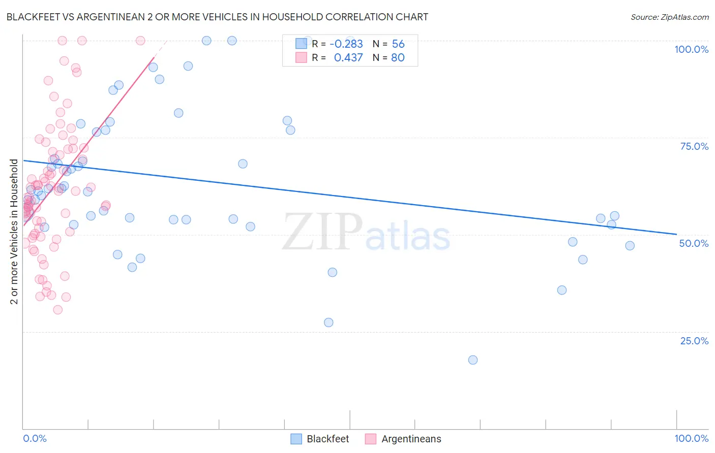 Blackfeet vs Argentinean 2 or more Vehicles in Household