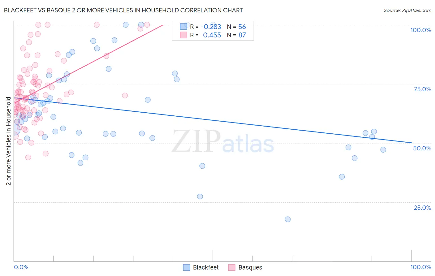 Blackfeet vs Basque 2 or more Vehicles in Household