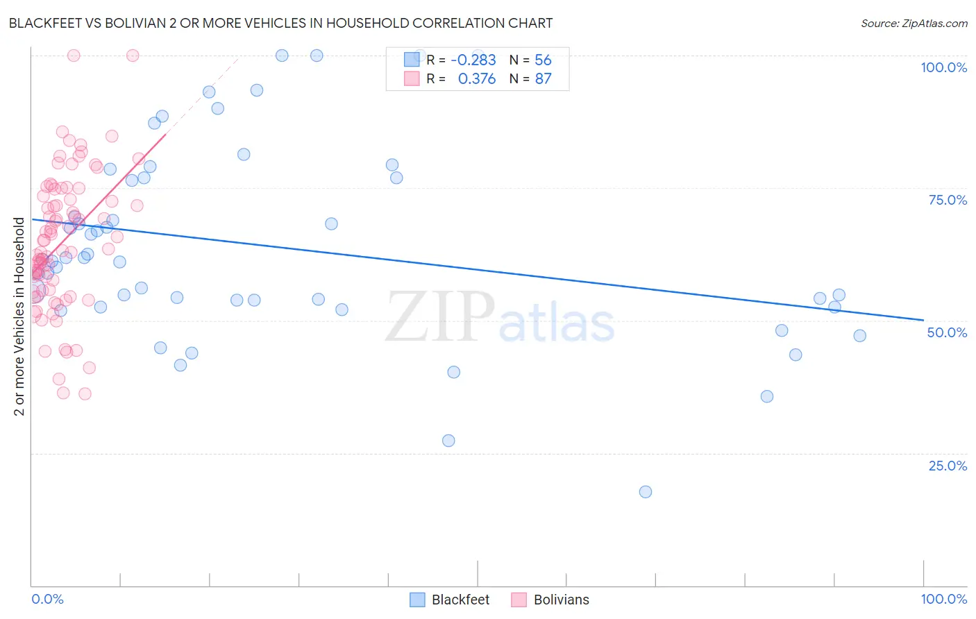 Blackfeet vs Bolivian 2 or more Vehicles in Household