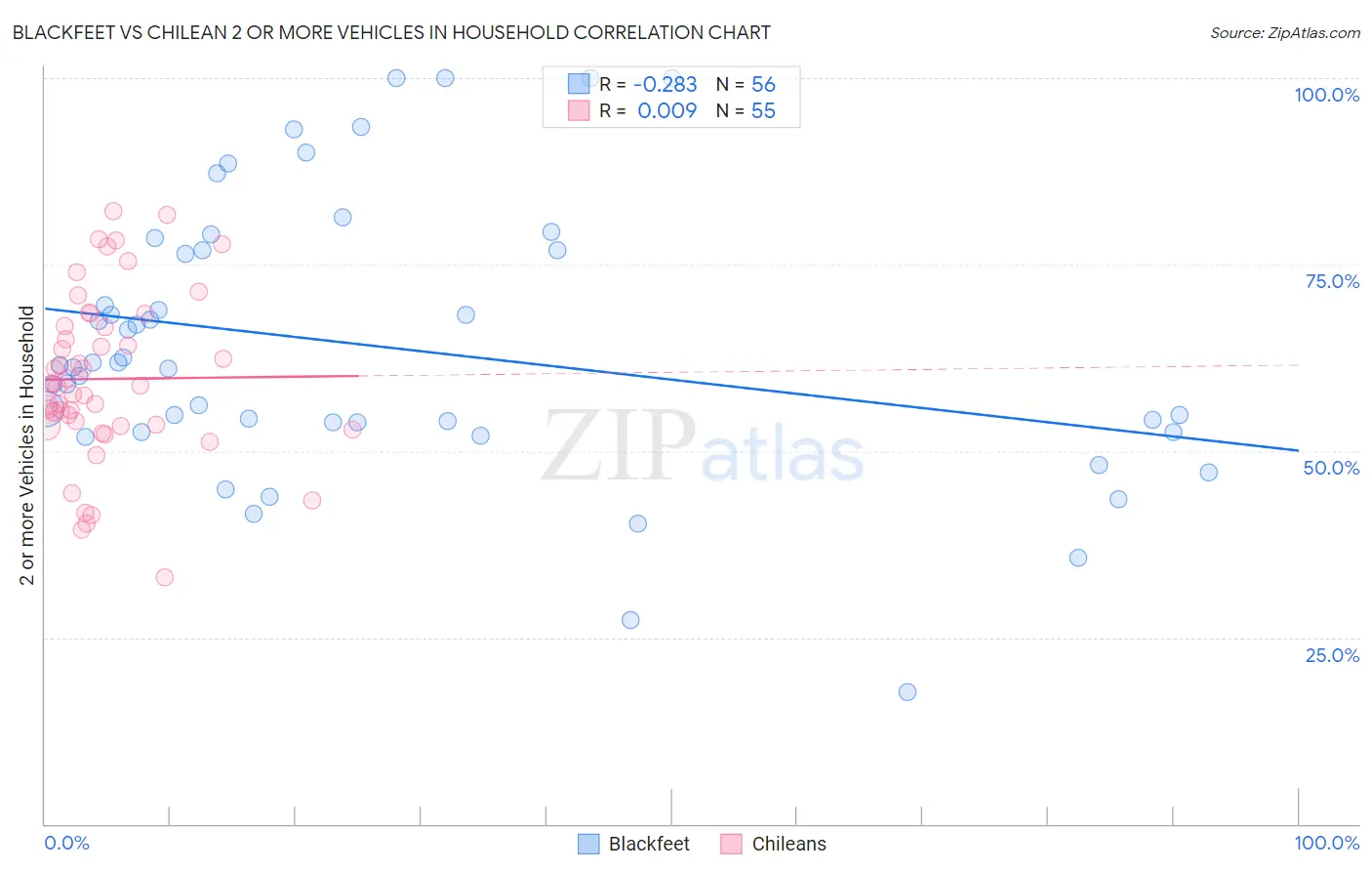 Blackfeet vs Chilean 2 or more Vehicles in Household