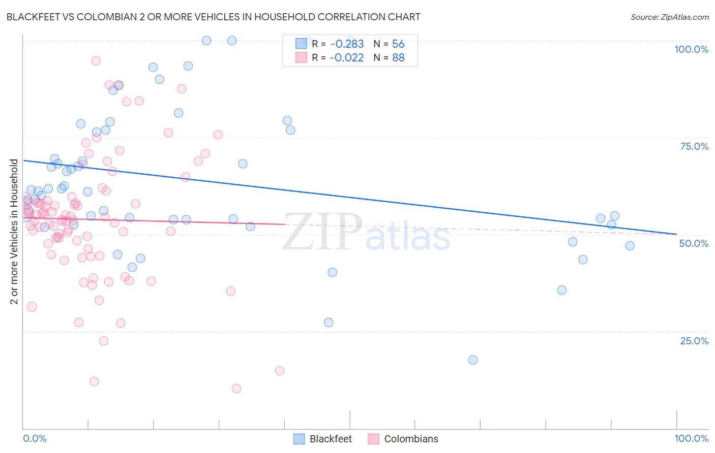 Blackfeet vs Colombian 2 or more Vehicles in Household