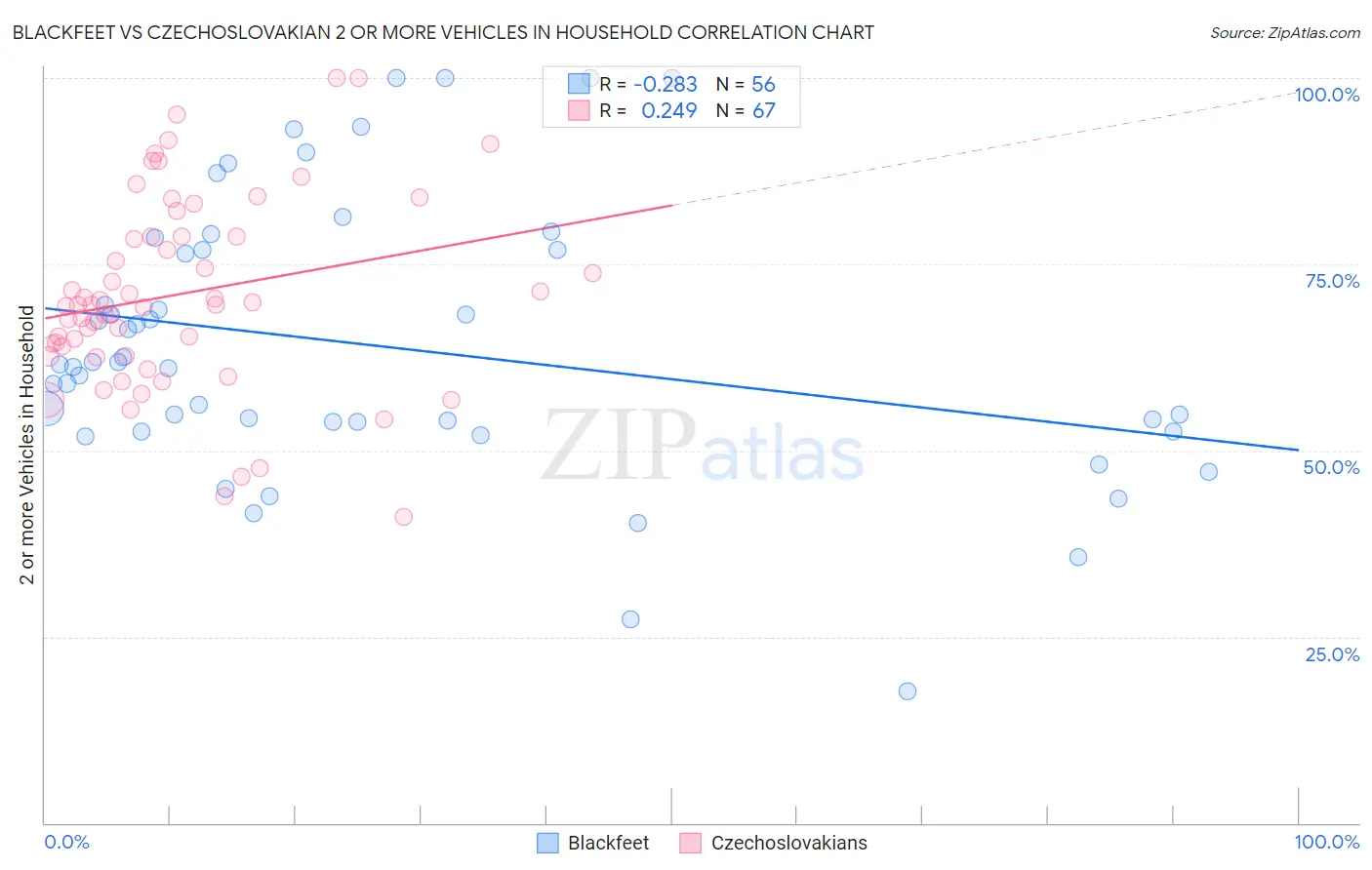 Blackfeet vs Czechoslovakian 2 or more Vehicles in Household